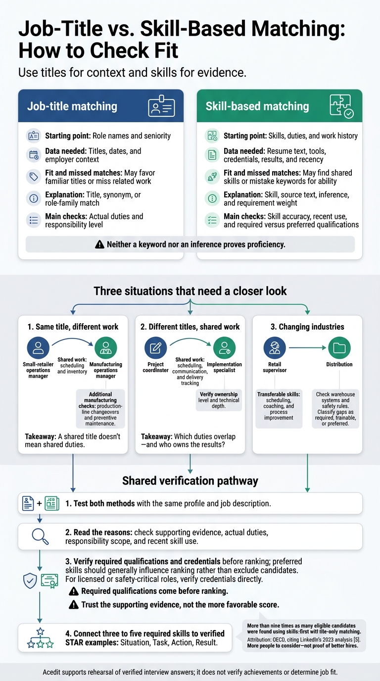 Job-Title vs. Skill-Based Matching: How to Check Fit