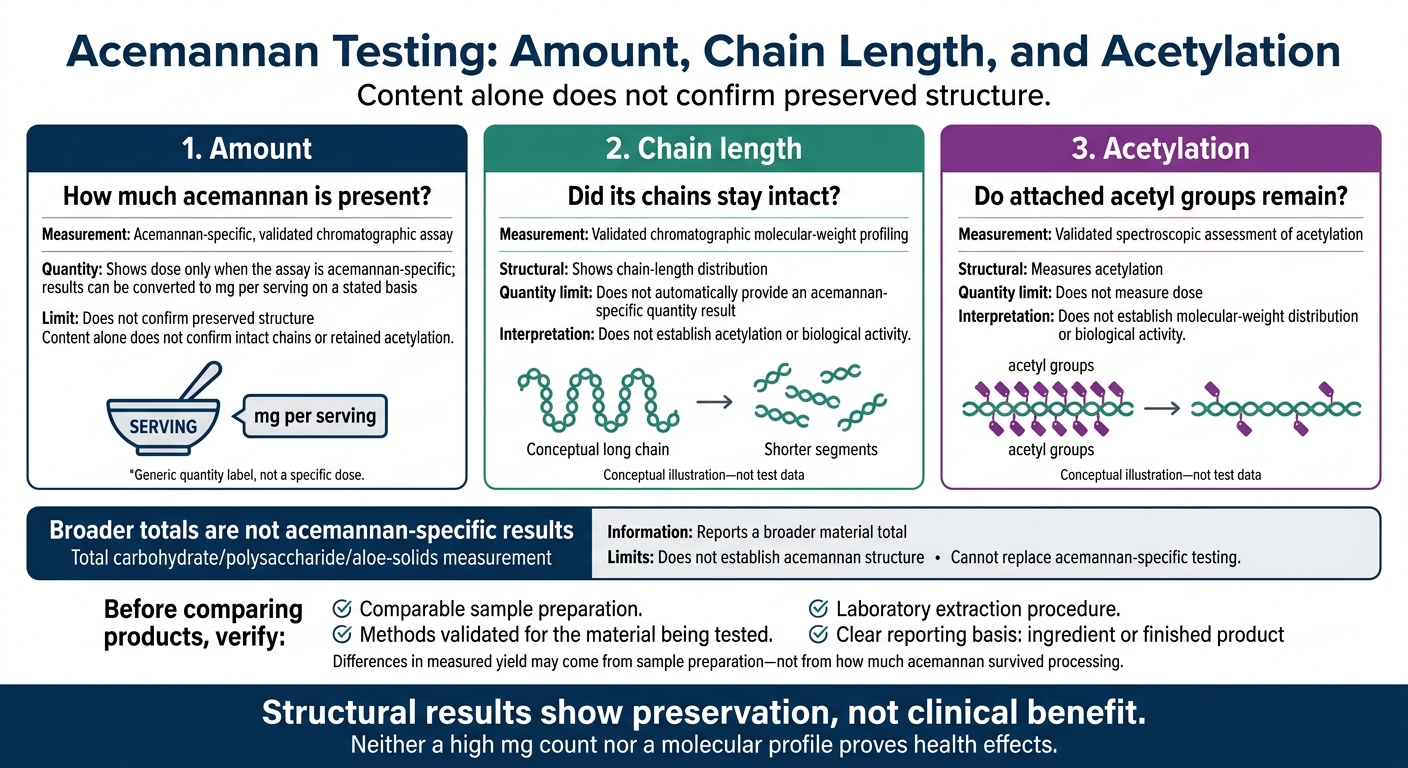 Acemannan Testing: Amount, Chain Length, and Acetylation