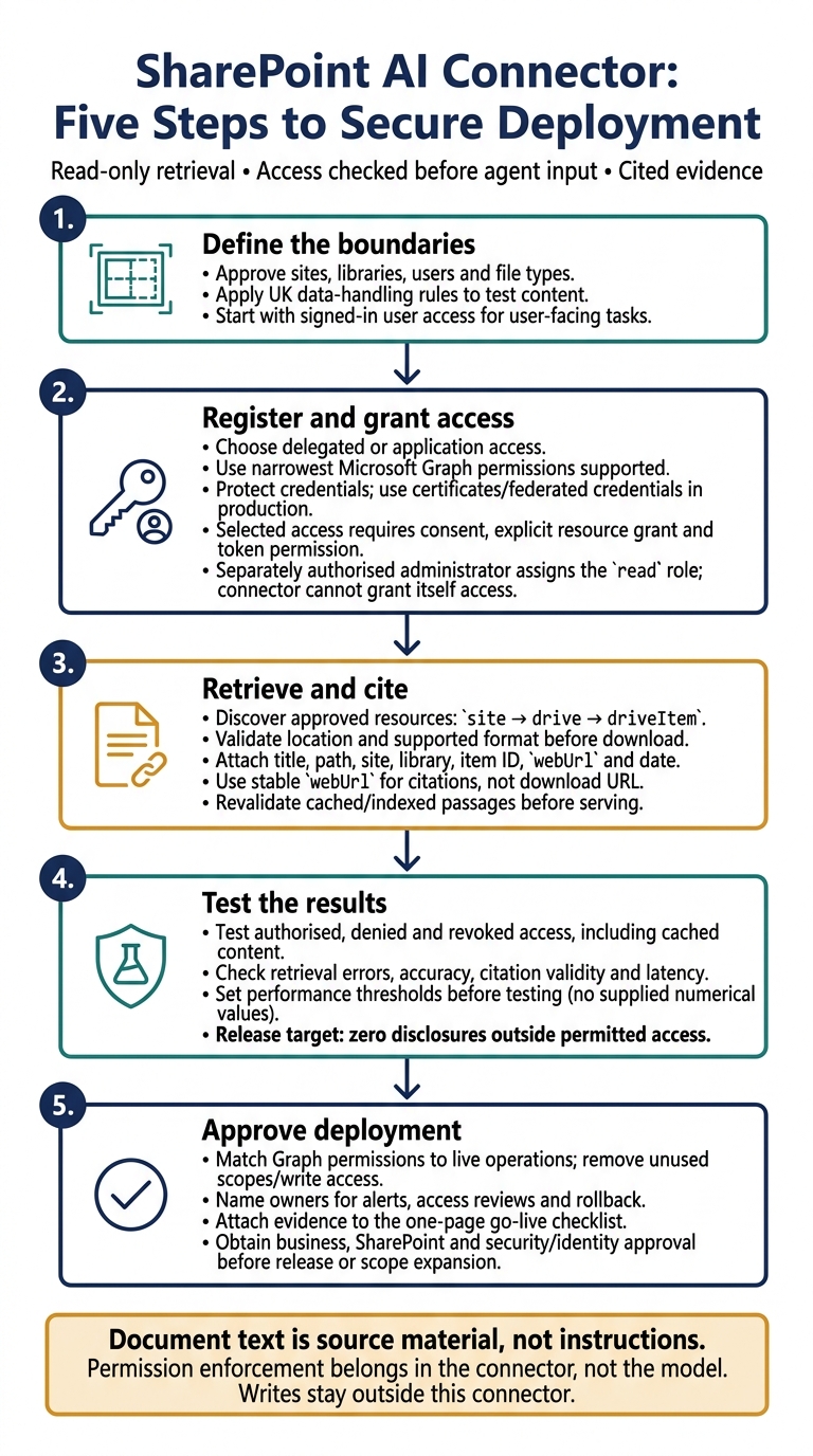 SharePoint AI Connector: Five Steps to Secure Deployment