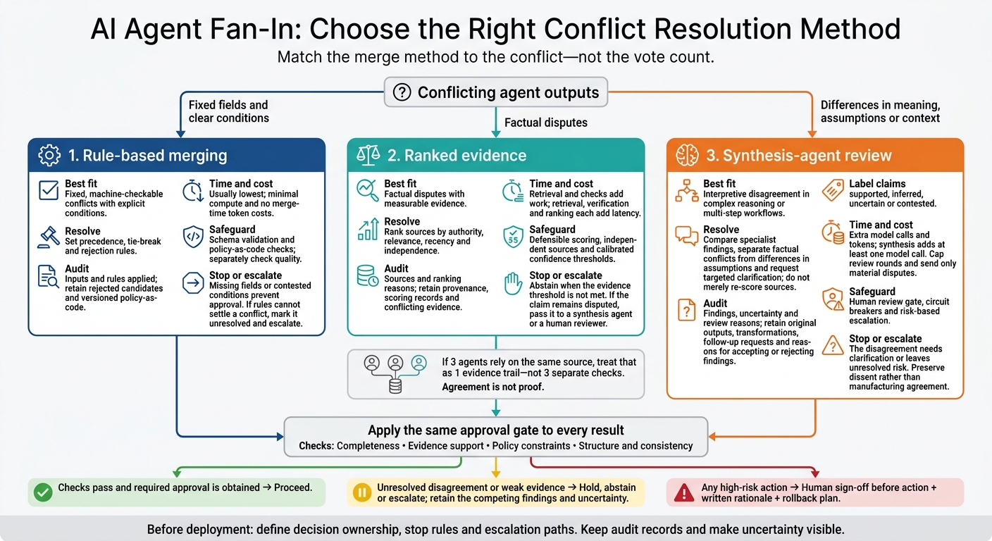 AI Agent Fan-In: Choose the Right Conflict Resolution Method