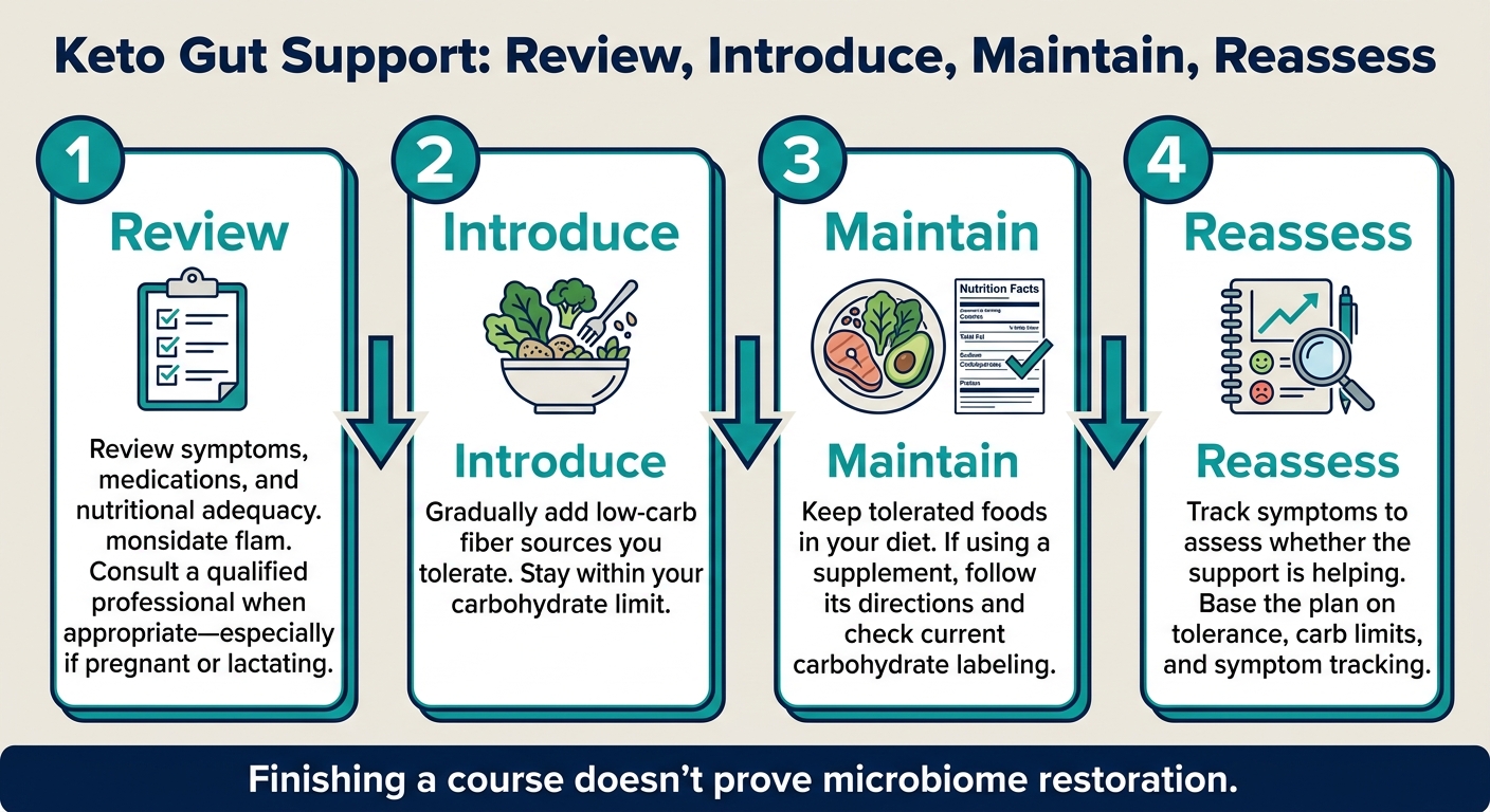 Keto Gut Support: Review, Introduce, Maintain, Reassess