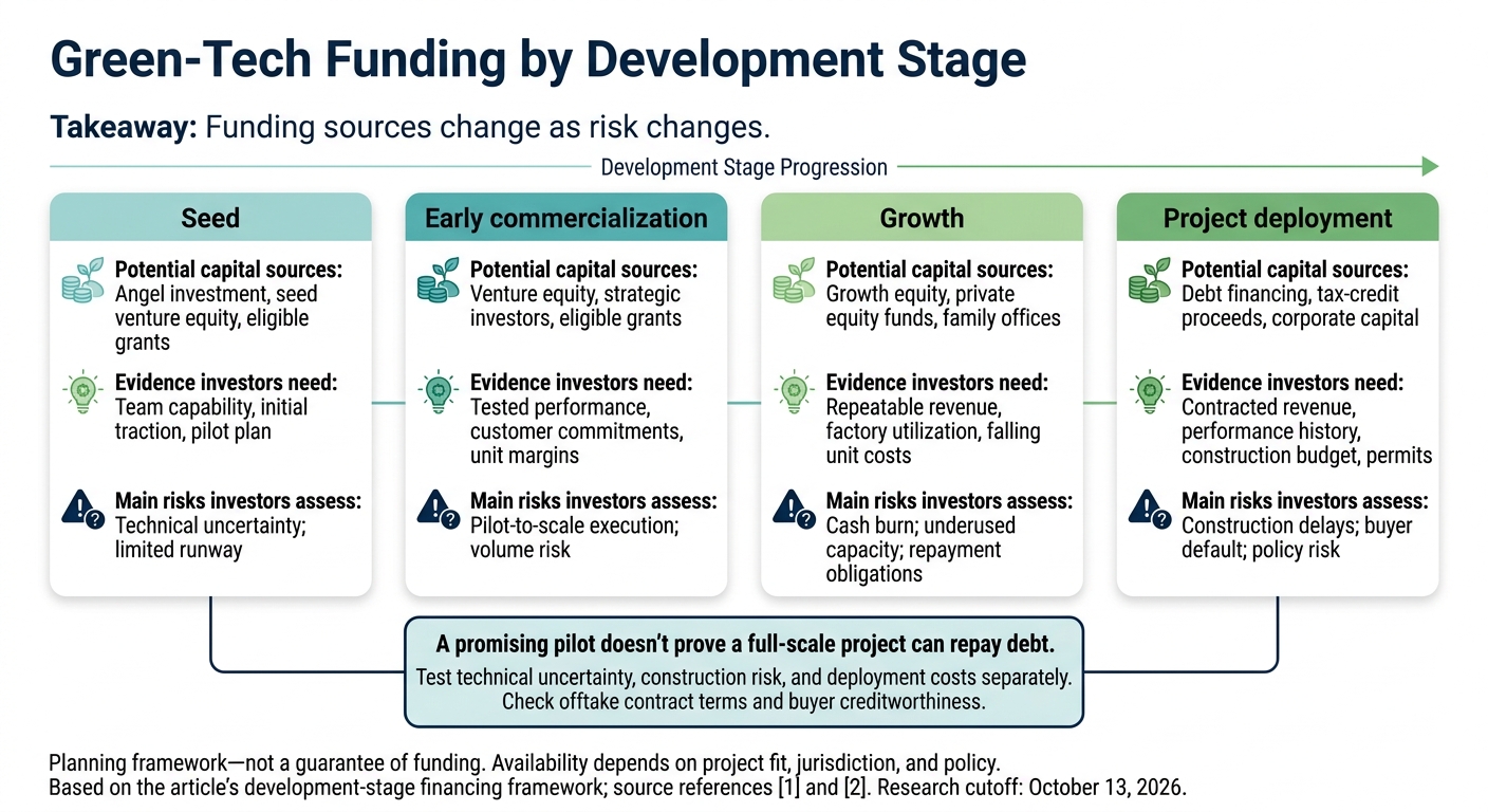 Green-Tech Funding by Development Stage