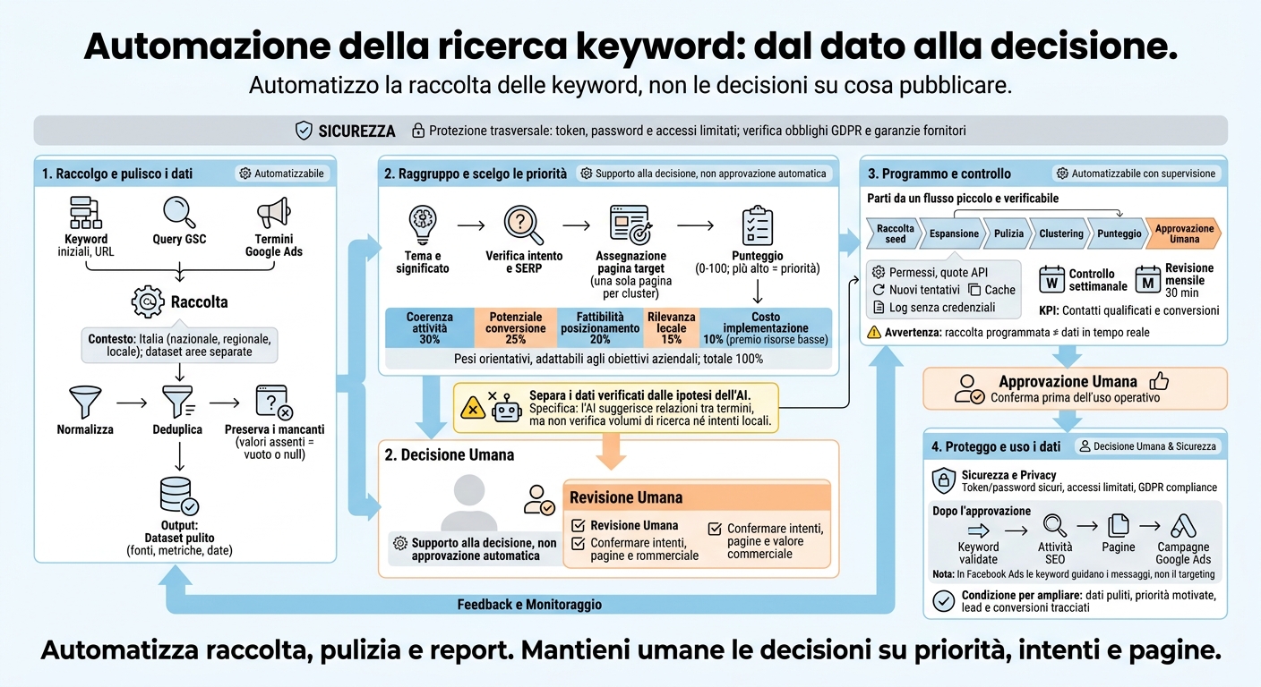 Guida completa all'automazione della ricerca di parole chiave 1 Automazione della ricerca keyword: dal dato alla decisione