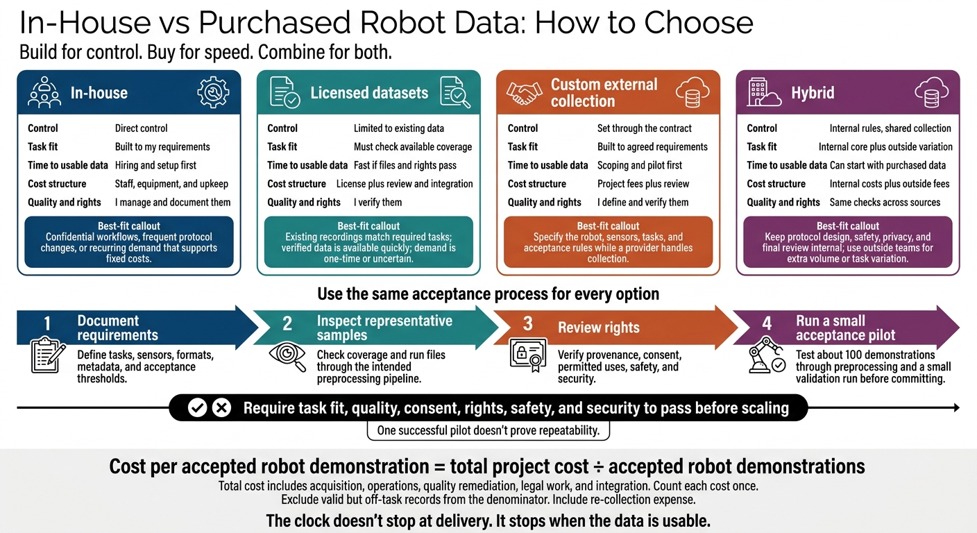 In-House vs Purchased Robot Data: How to Choose