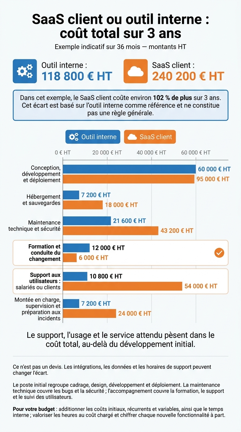 SaaS client ou outil interne : coût total sur 3 ans