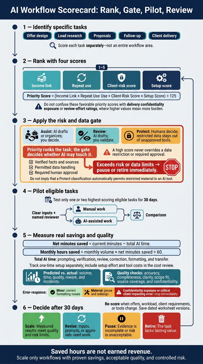 AI Workflow Scorecard: Rank, Gate, Pilot, Review