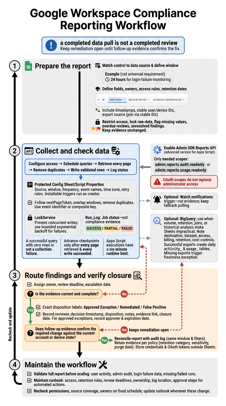 Google Workspace Compliance Reporting Workflow