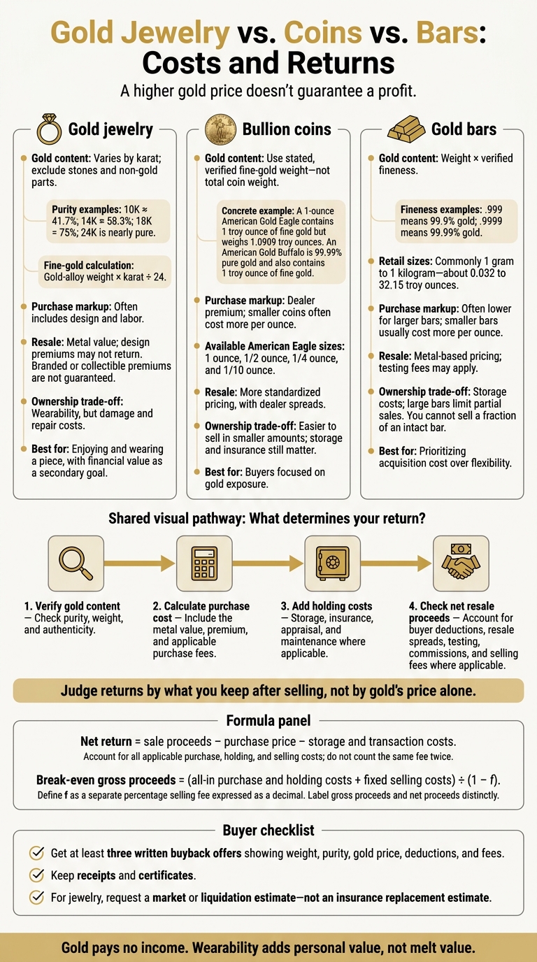 Gold Jewelry vs. Coins vs. Bars: Costs and Returns