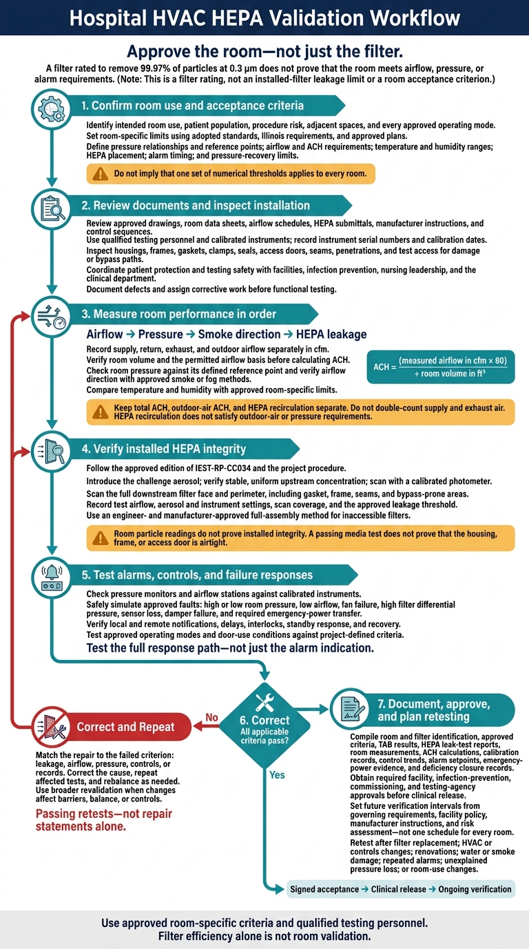 Hospital HVAC HEPA Validation Workflow