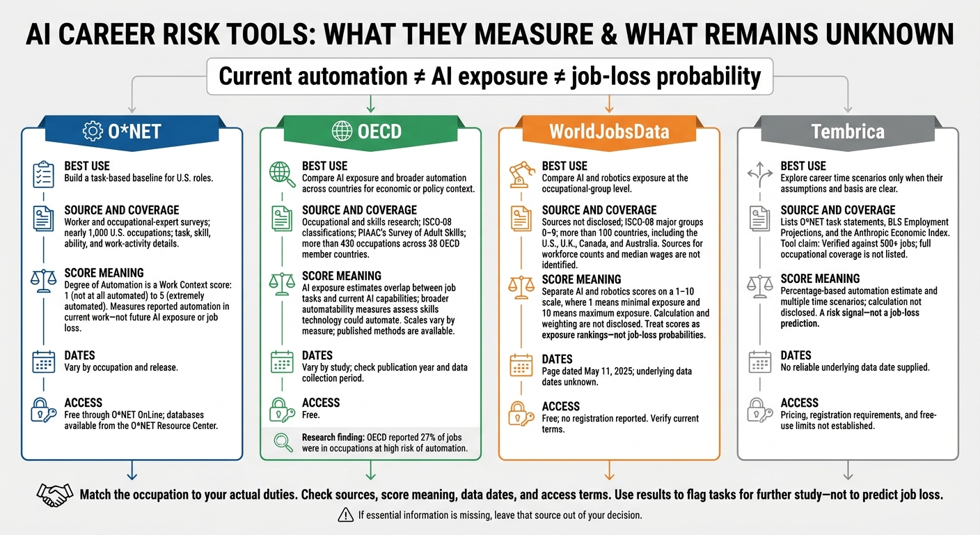 AI Career Risk Tools: What Their Scores Really Mean