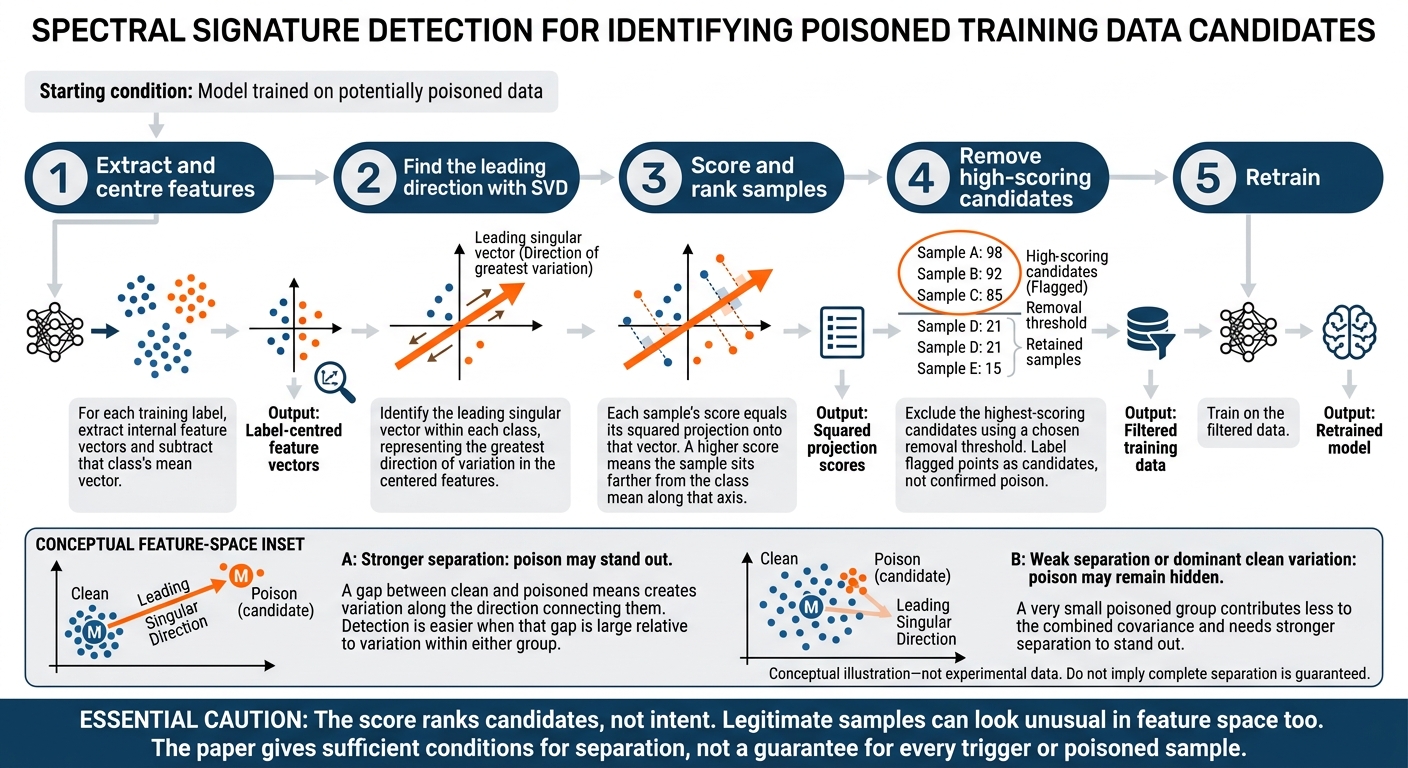 Spectral Signature Detection: Score, Filter and Retrain