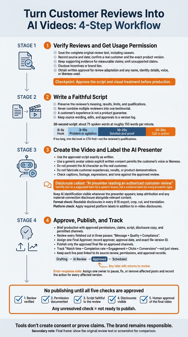 Turn Customer Reviews Into AI Videos: 4-Step Workflow