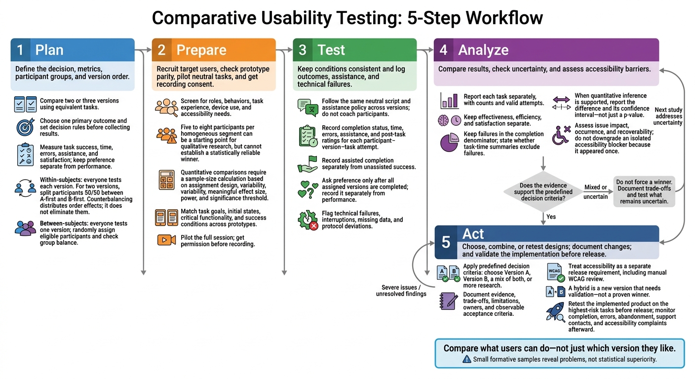 Comparative Usability Testing: 5-Step Workflow