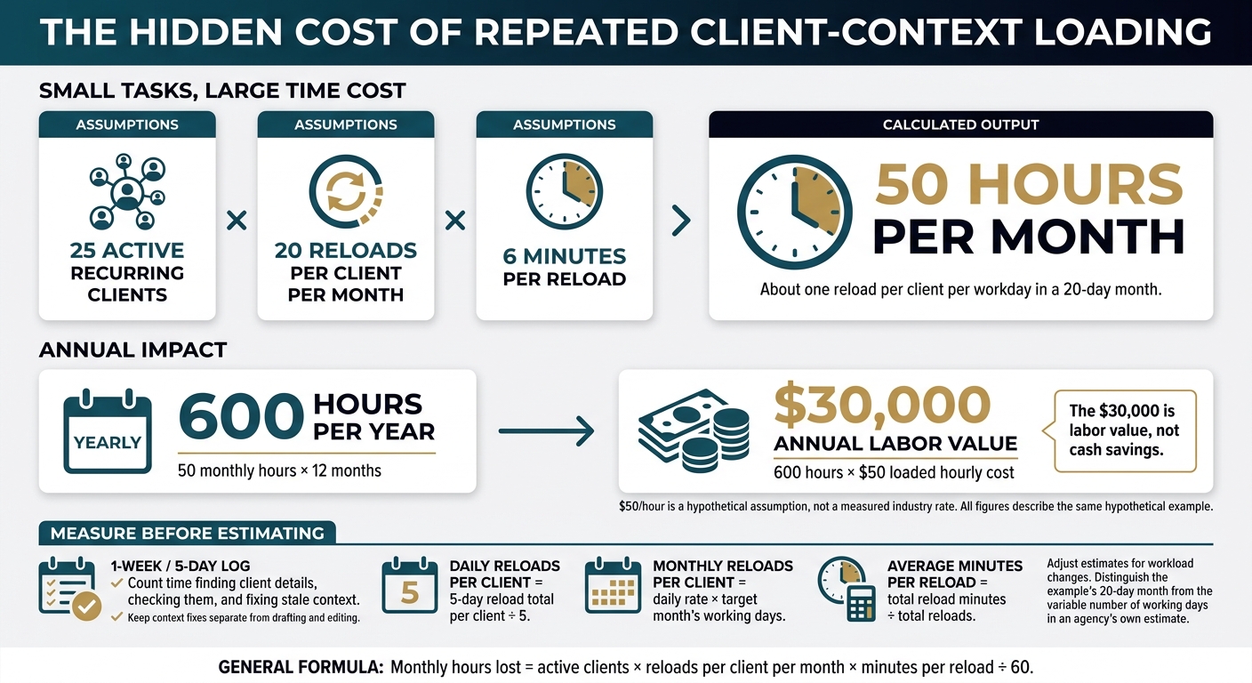 The Monthly Cost of AI Context Re-Pasting