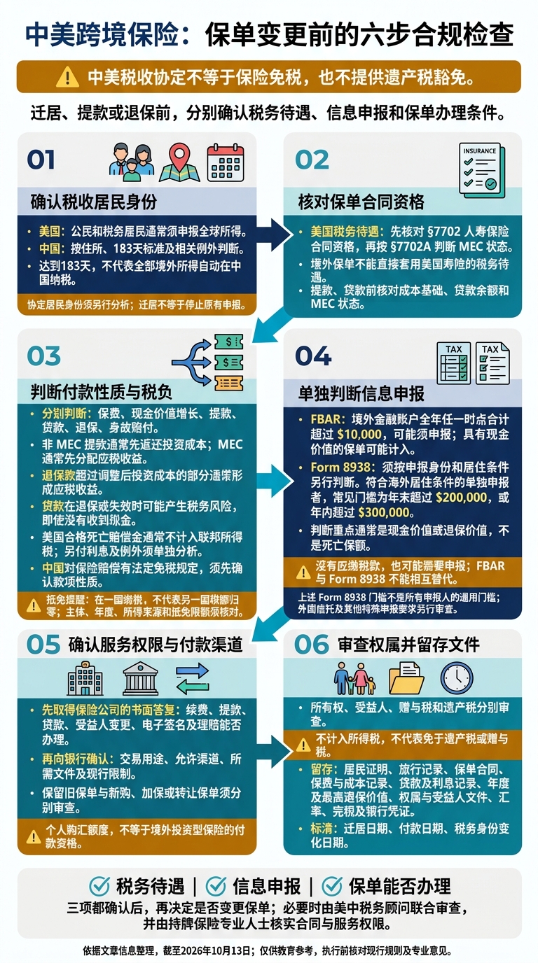 中美跨境保险:保单变更前的六步合规检查