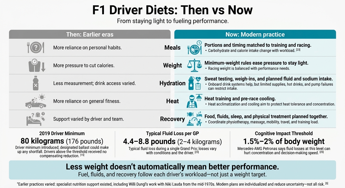 F1 Driver Diets: Then vs Now