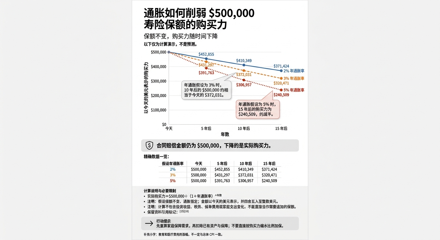 通胀如何削弱 $500,000 寿险保额的购买力