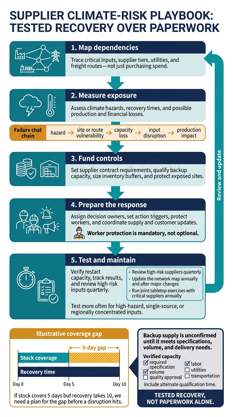 Manufacturing Supplier Climate Risk: 5-Step Playbook