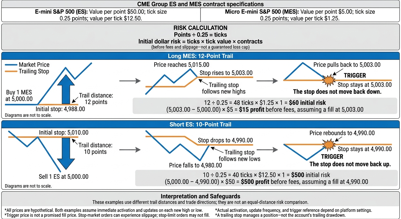 ES vs. MES Trailing Stops: Dollar Risk and Price Movement