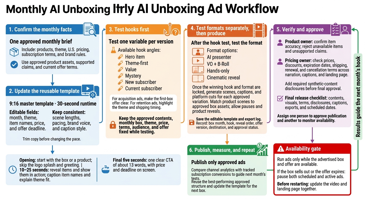 Monthly AI Unboxing Ad Workflow