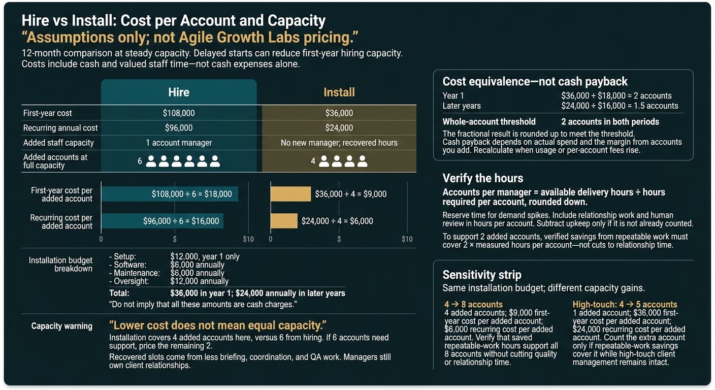 Hire vs Install: Cost per Account and Capacity