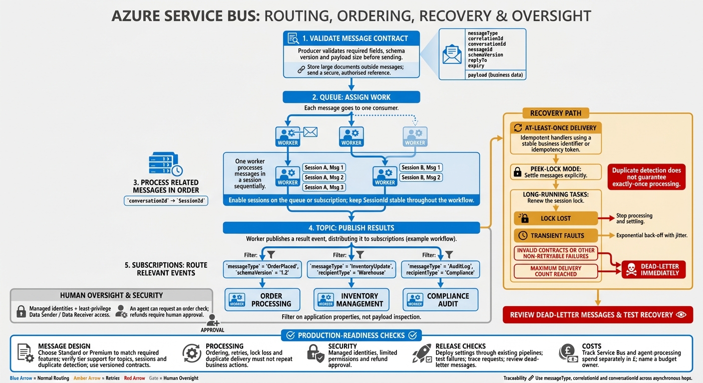 Azure Service Bus AI Agent Message Flow