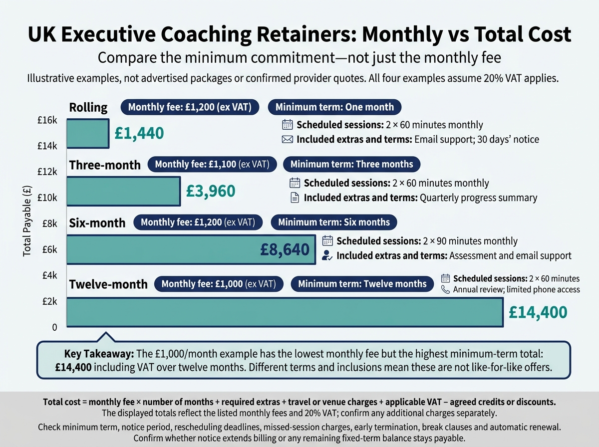 UK Executive Coaching Retainers: Monthly vs Total Cost