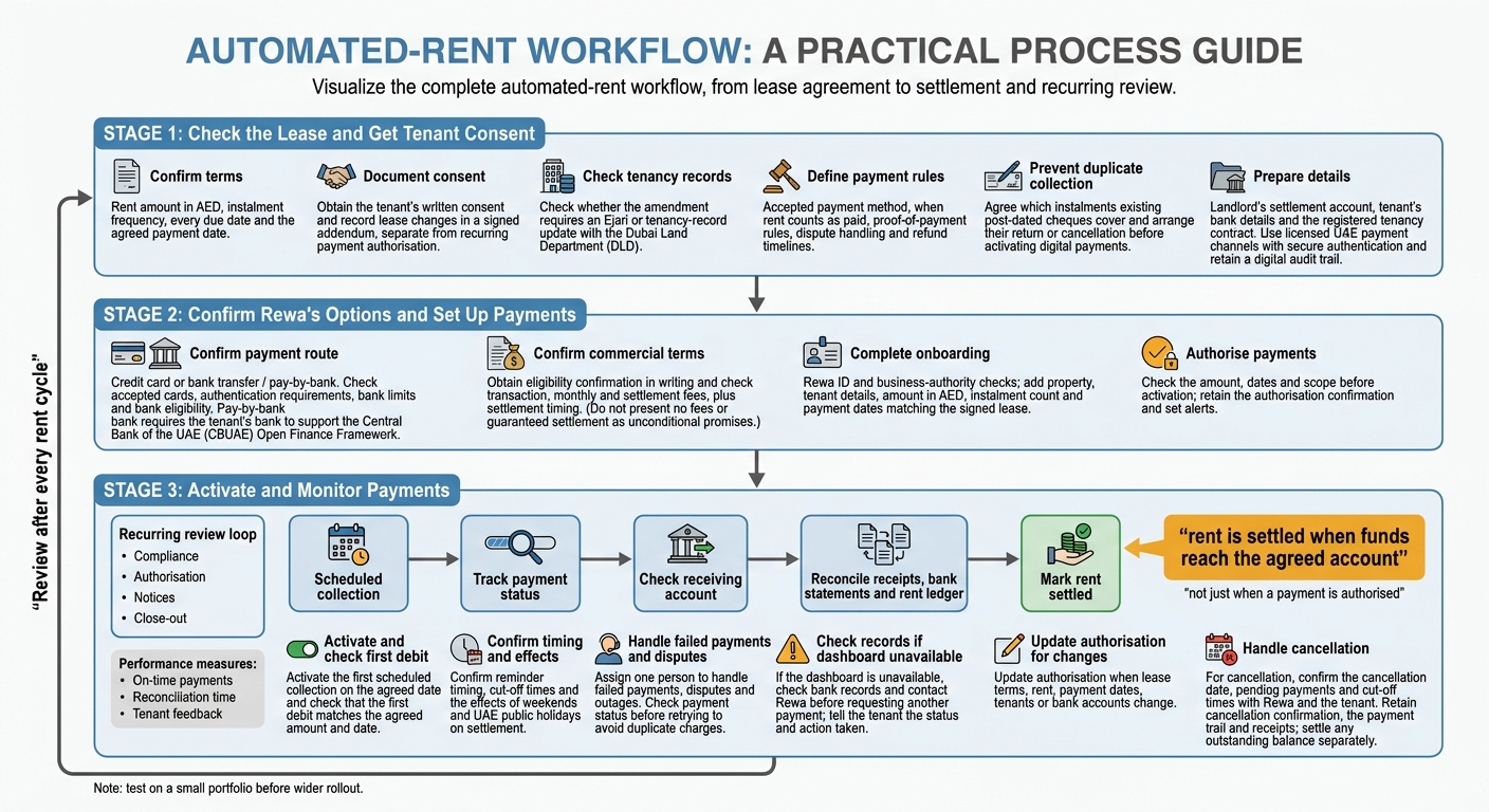 Automated Rent Payments in the UAE: Setup to Settlement