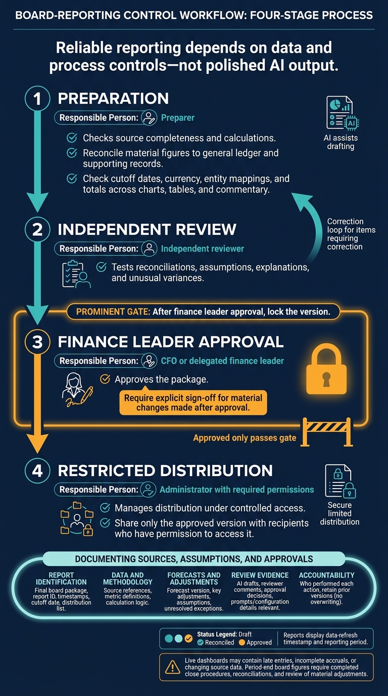 AI Board Reporting: Four Stages of Human Oversight