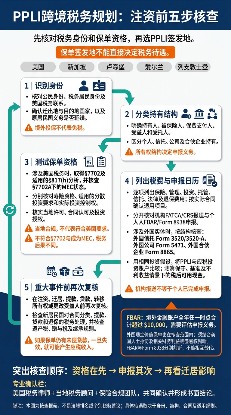 PPLI跨境税务规划：注资前五步核查