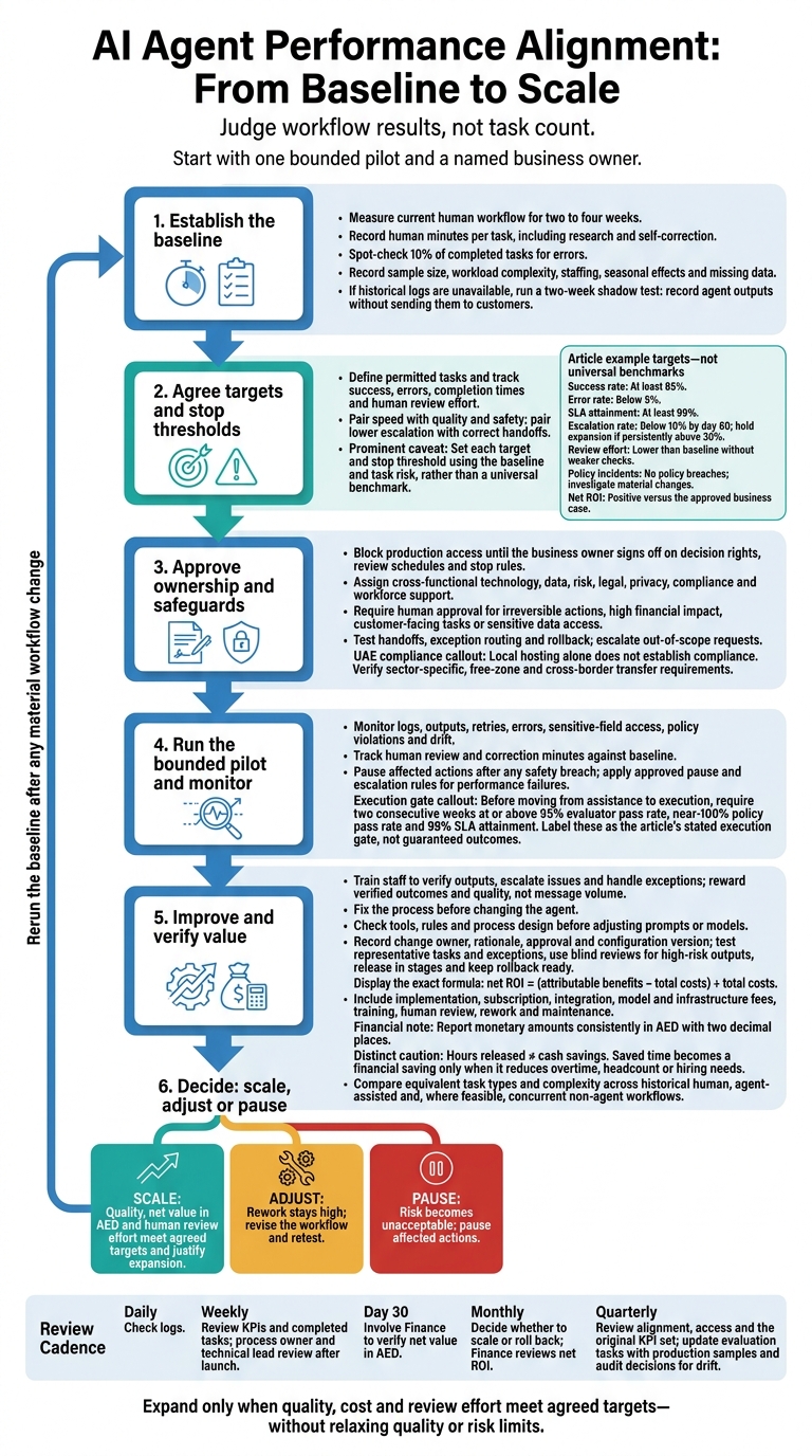 AI Agent Performance Alignment: From Baseline to Scale