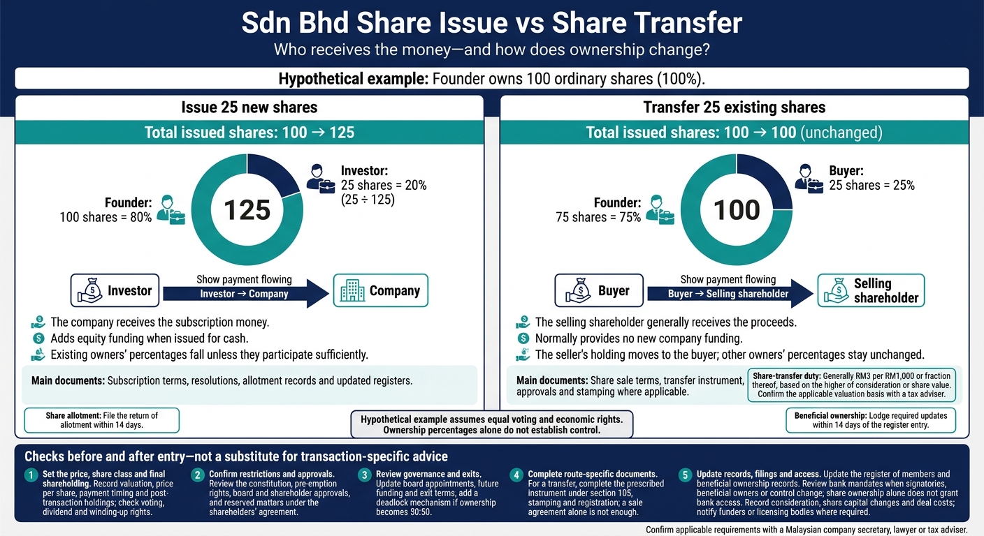 Sdn Bhd Share Issue vs Share Transfer