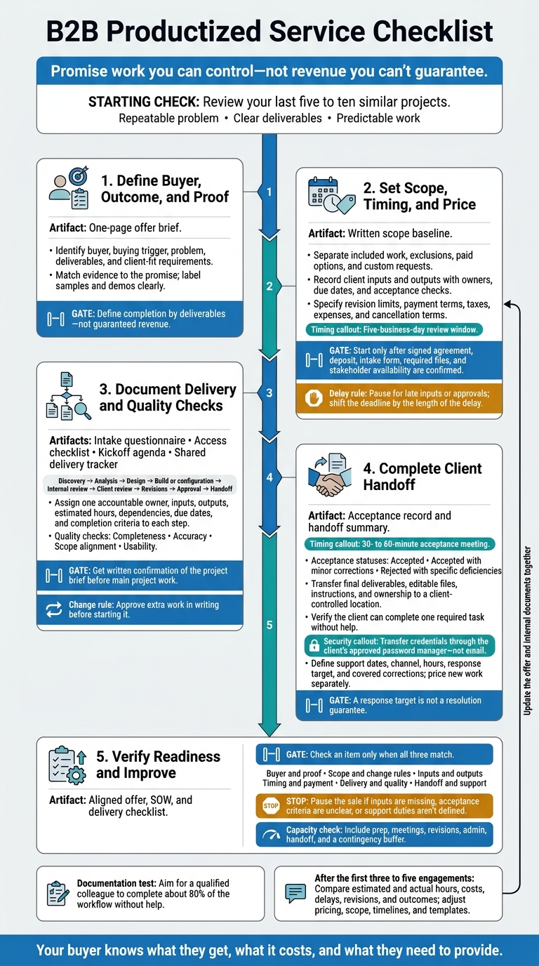 B2B Productized Service Checklist