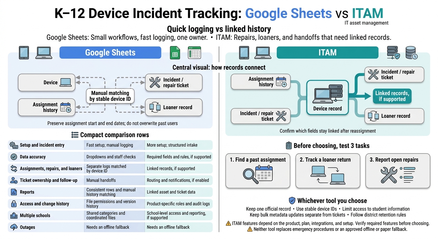 K–12 Device Incident Tracking: Google Sheets vs ITAM