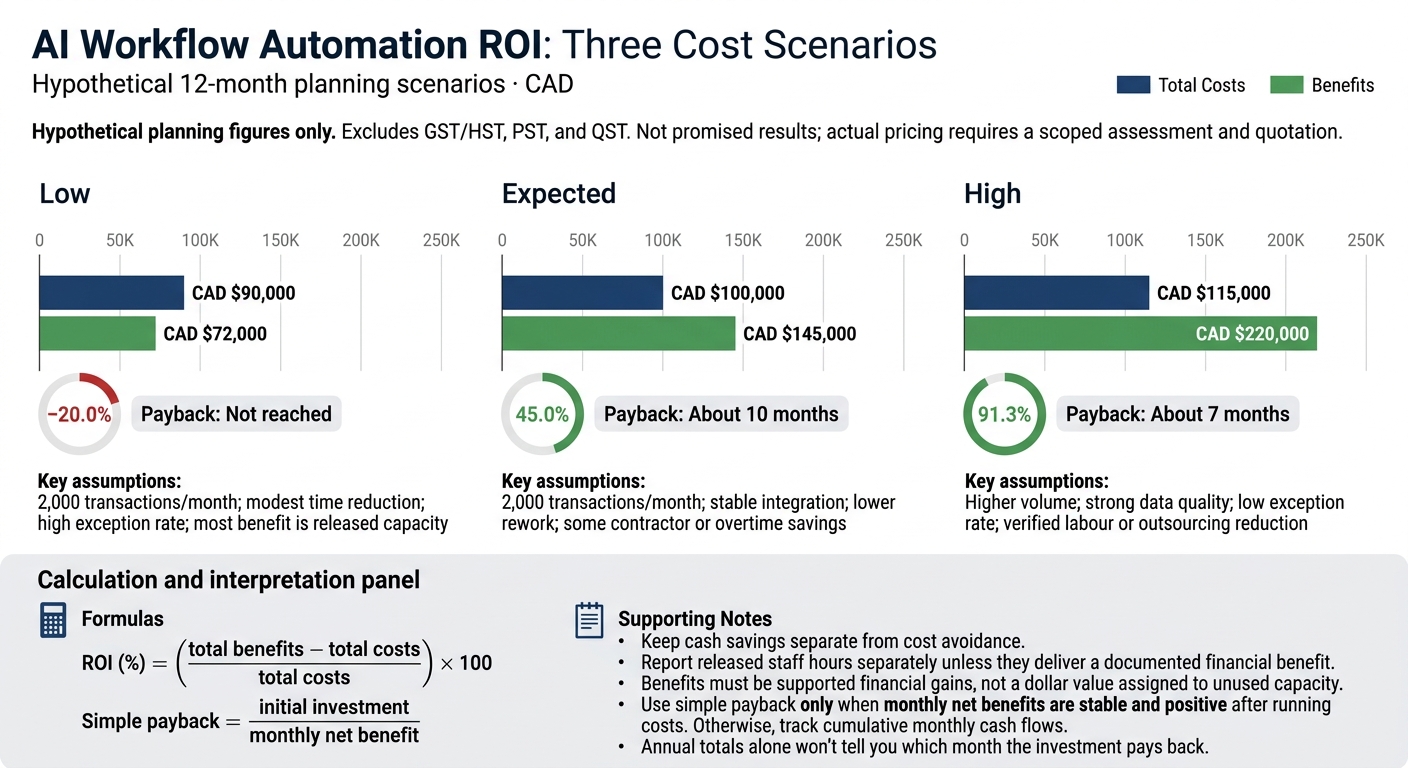 AI Workflow Automation ROI: Three Cost Scenarios