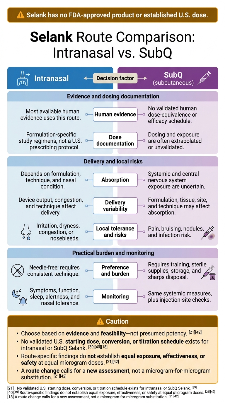 Intranasal vs. SubQ Selank: Evidence, Risks, and Monitoring