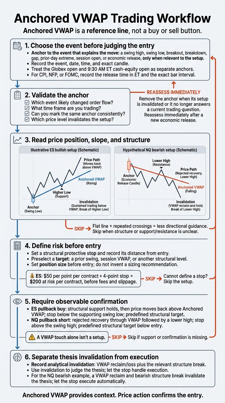 Anchored VWAP Trading Workflow