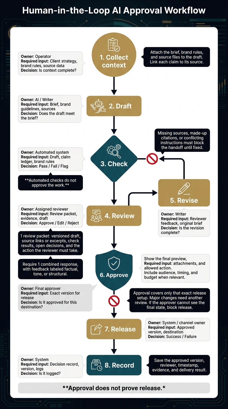 Human-in-the-Loop AI Approval Workflow