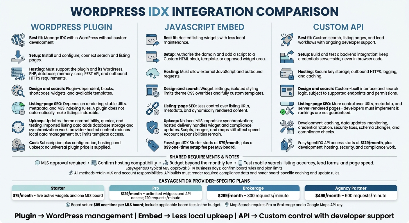 WordPress IDX: Plugin vs. JavaScript Embed vs. API