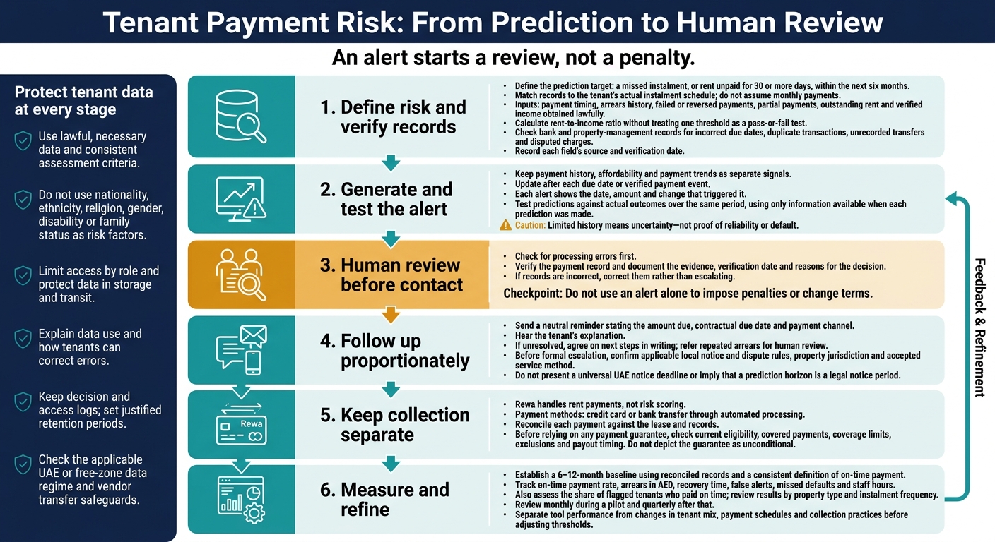 Tenant Payment Risk: From Prediction to Human Review