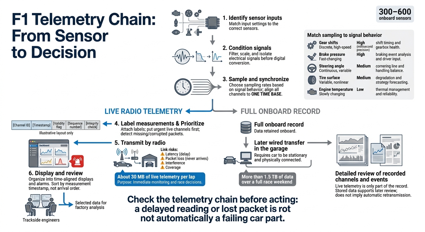 How F1 Telemetry Travels From Sensor to Screen