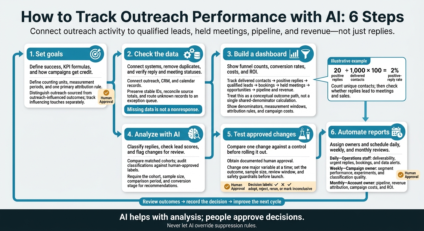 How to Track Outreach Performance with AI: 6 Steps
