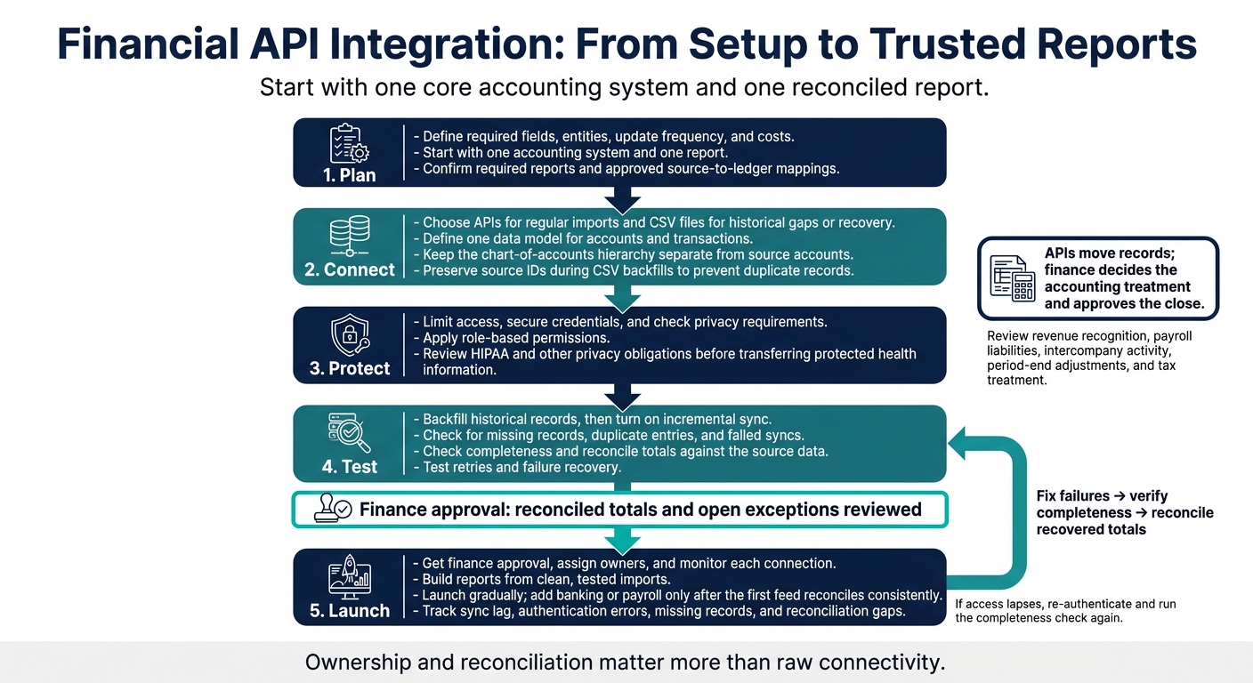 Financial API Integration: From Setup to Trusted Reports