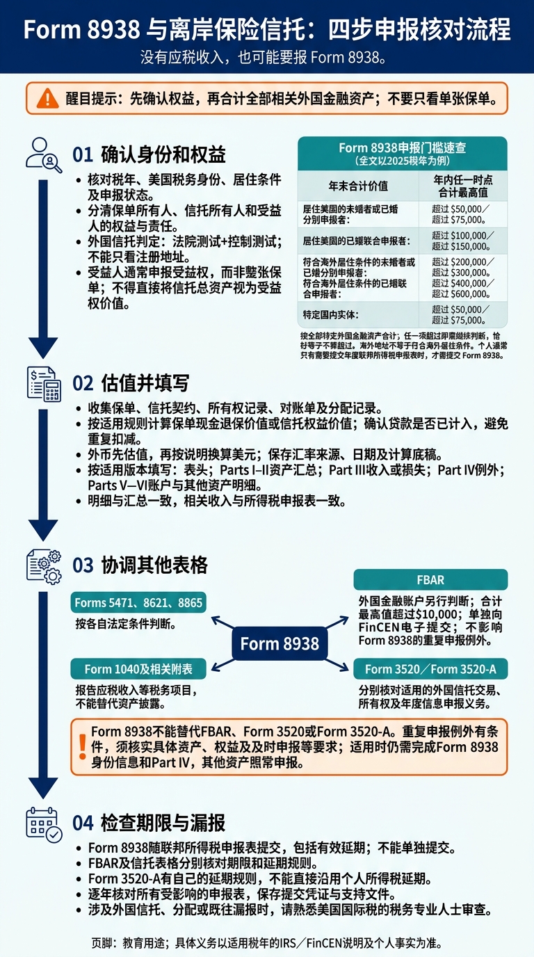 Form 8938与离岸保险信托:四步申报核对流程