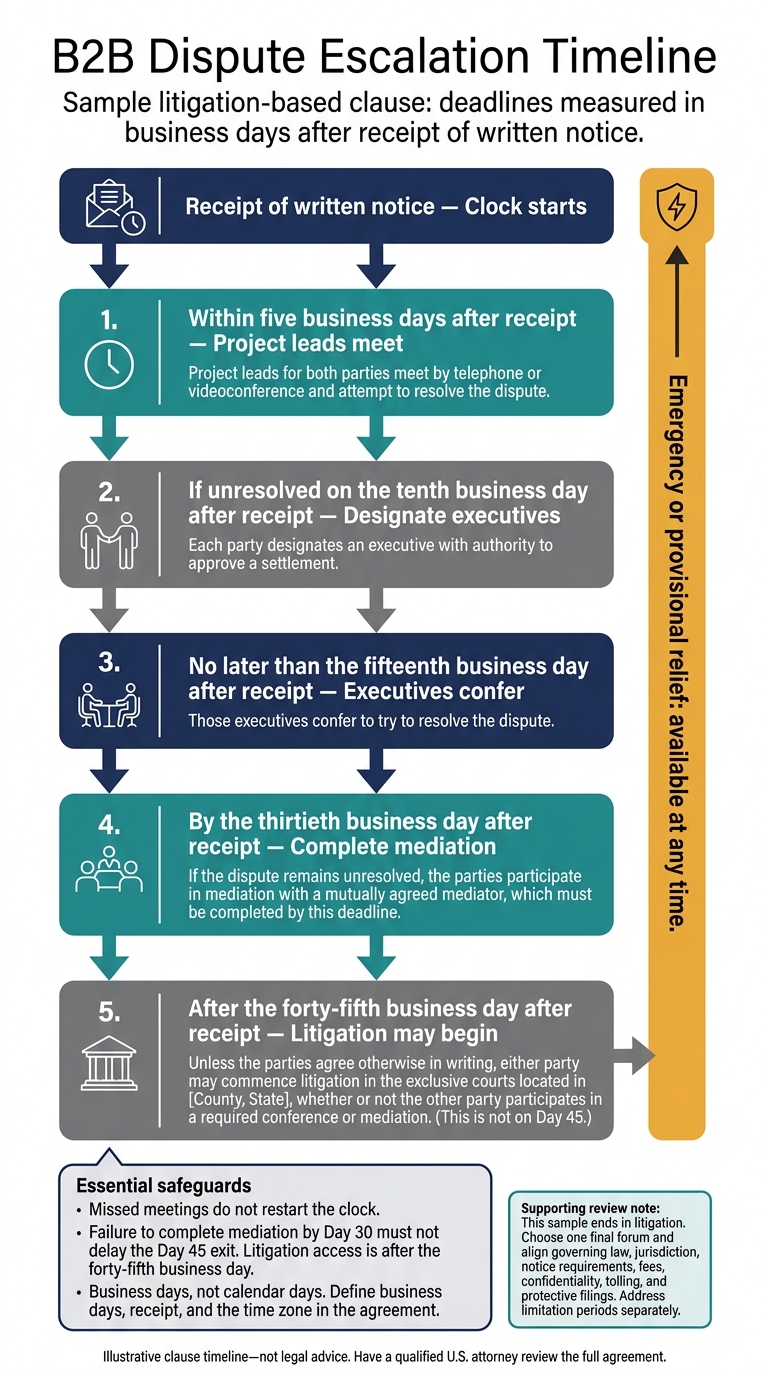 B2B Dispute Escalation Timeline