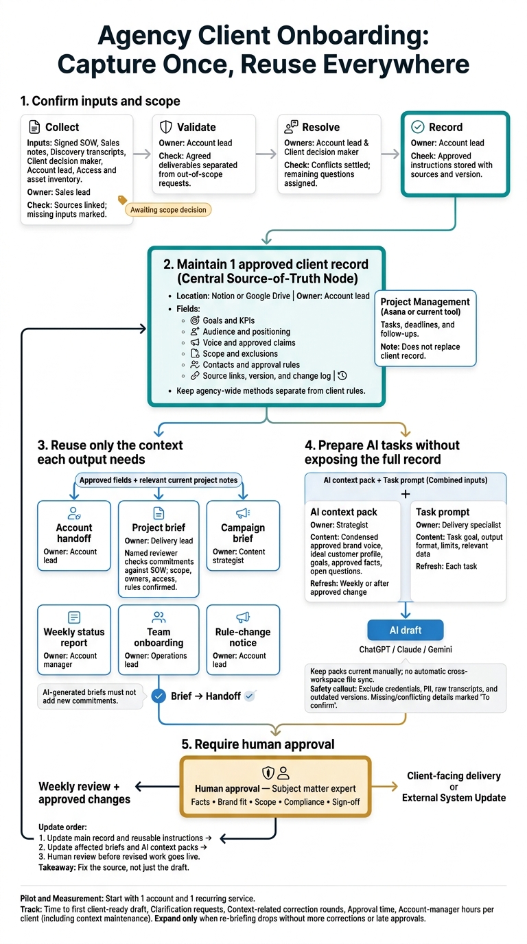 Agency Client Onboarding: Capture Once, Reuse Everywhere