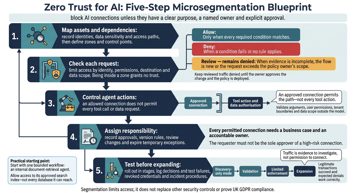 Zero Trust for AI: Five-Step Microsegmentation Blueprint