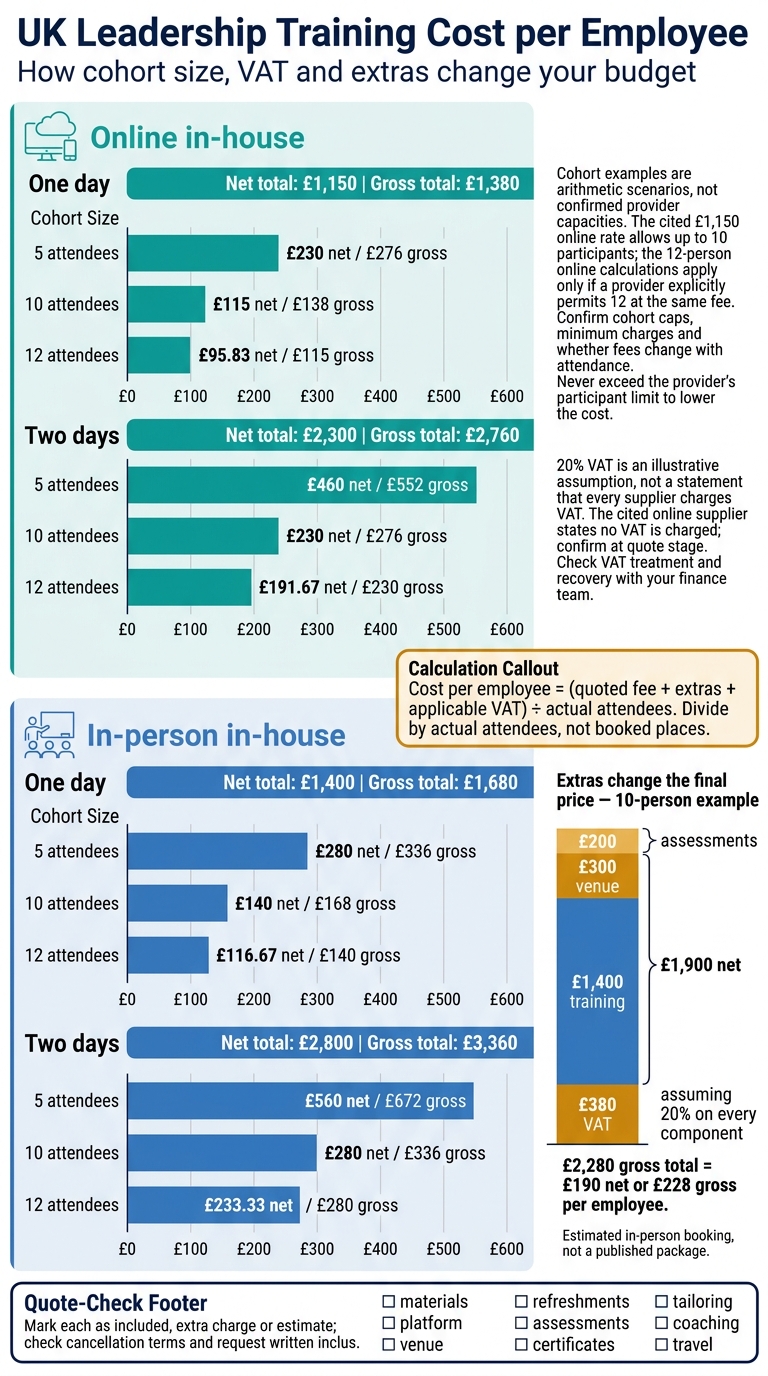 UK Leadership Training Cost per Employee: Cohort Size and VAT