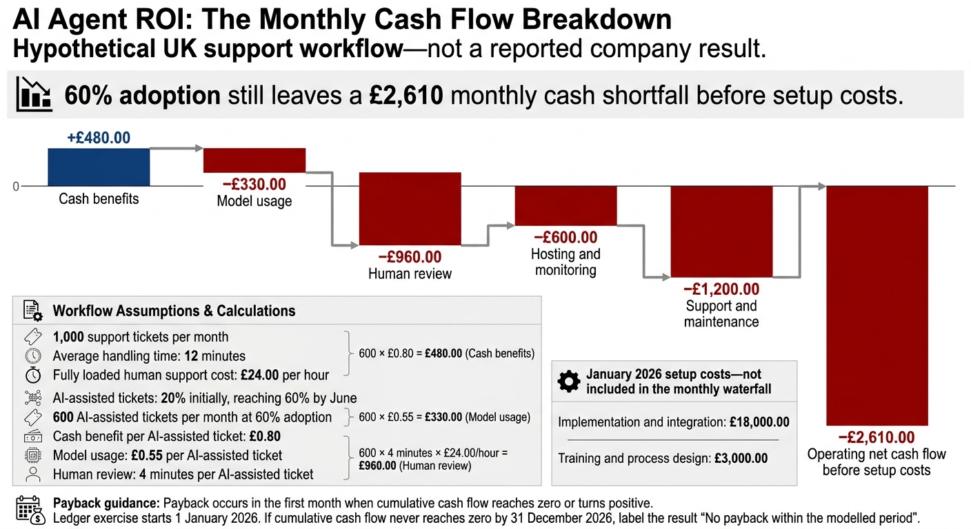 AI Agent ROI: The Monthly Cash Flow Breakdown