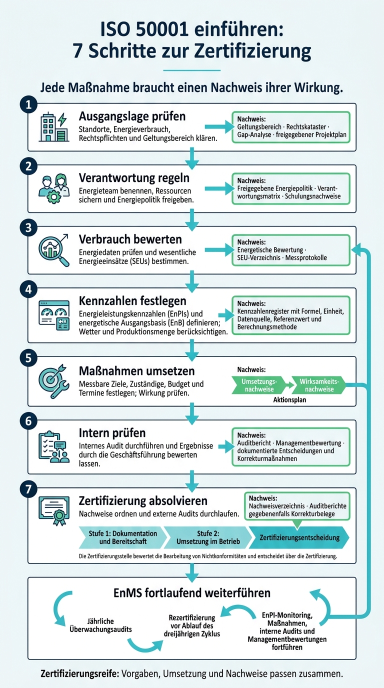 ISO 50001 einf&uuml;hren: 7 Schritte zur Zertifizierung